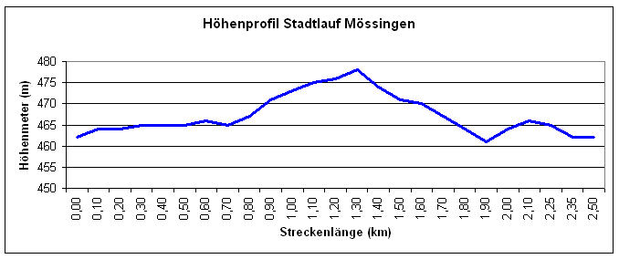 anzeigen hoehenprofil.jpg